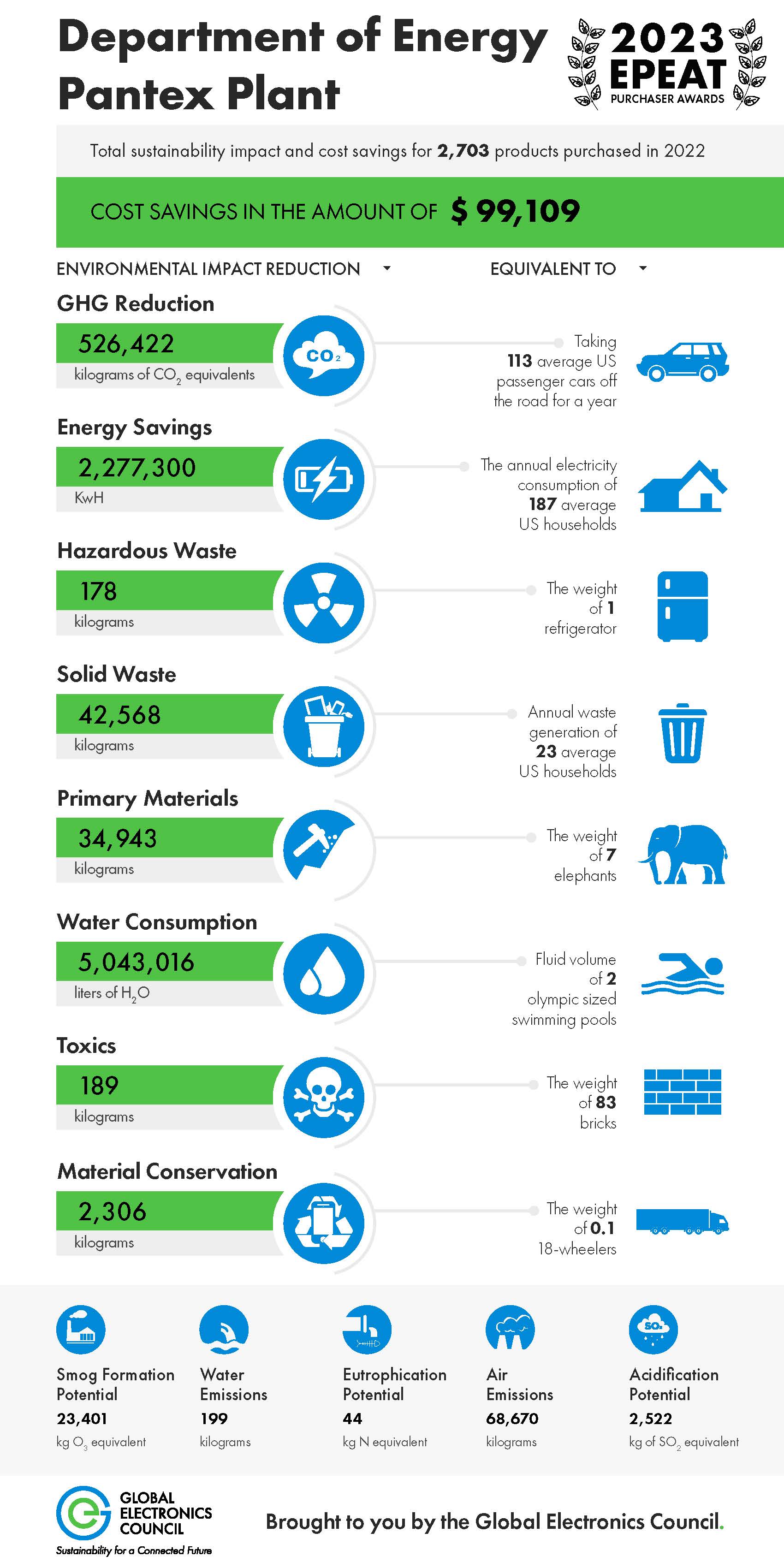 Sustainable purchasing efforts at the Pantex Plant saved money and energy Sustainable purchasing efforts at Pantex Plant saved money and energy