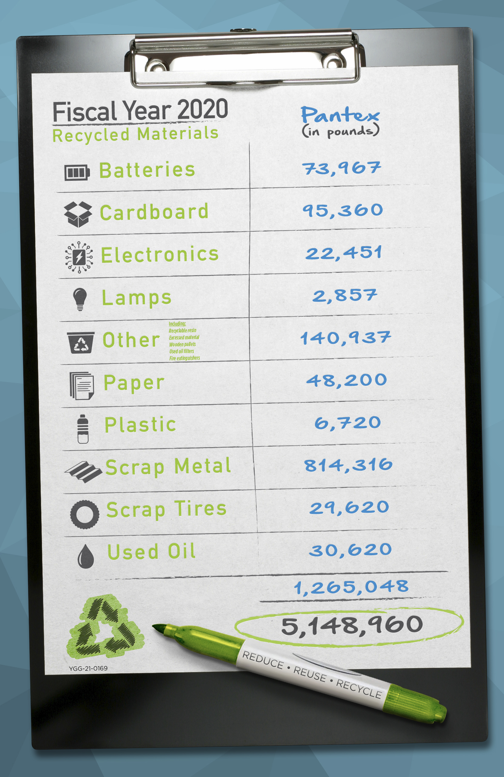 Recycling to prevent waste.